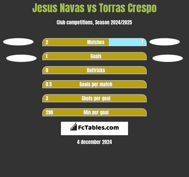 Jesus Navas vs Torras Crespo h2h player stats