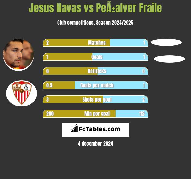 Jesus Navas vs PeÃ±alver Fraile h2h player stats