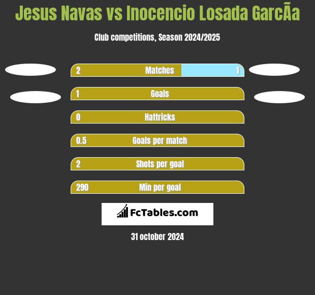 Jesus Navas vs Inocencio Losada GarcÃ­a h2h player stats