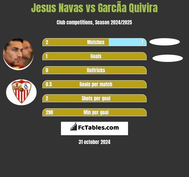 Jesus Navas vs GarcÃ­a Quivira h2h player stats