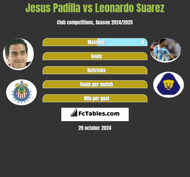 Jesus Padilla vs Leonardo Suarez h2h player stats