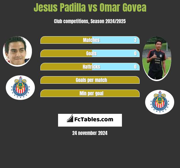 Jesus Padilla vs Omar Govea h2h player stats