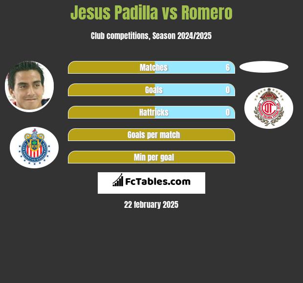 Jesus Padilla vs Romero h2h player stats