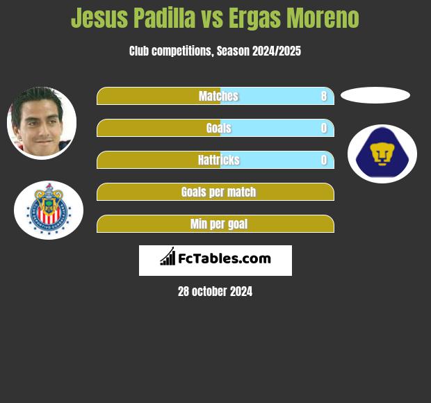 Jesus Padilla vs Ergas Moreno h2h player stats