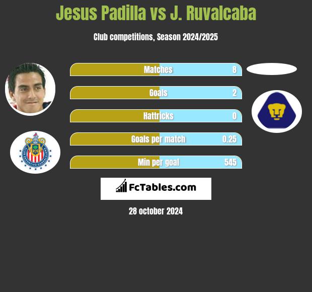 Jesus Padilla vs J. Ruvalcaba h2h player stats