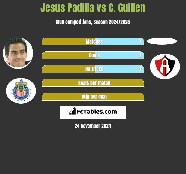 Jesus Padilla vs C. Guillen h2h player stats