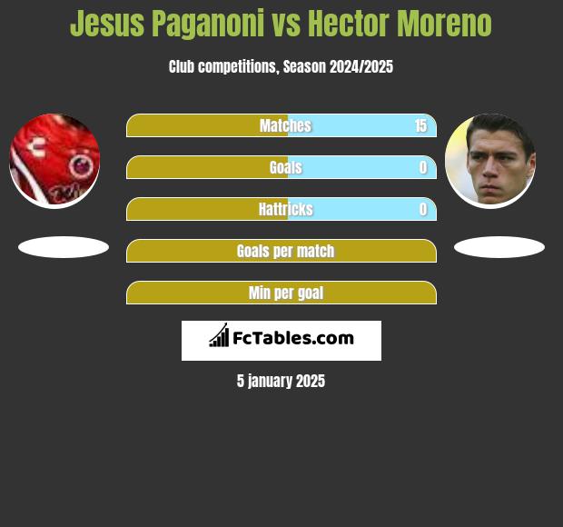 Jesus Paganoni vs Hector Moreno h2h player stats