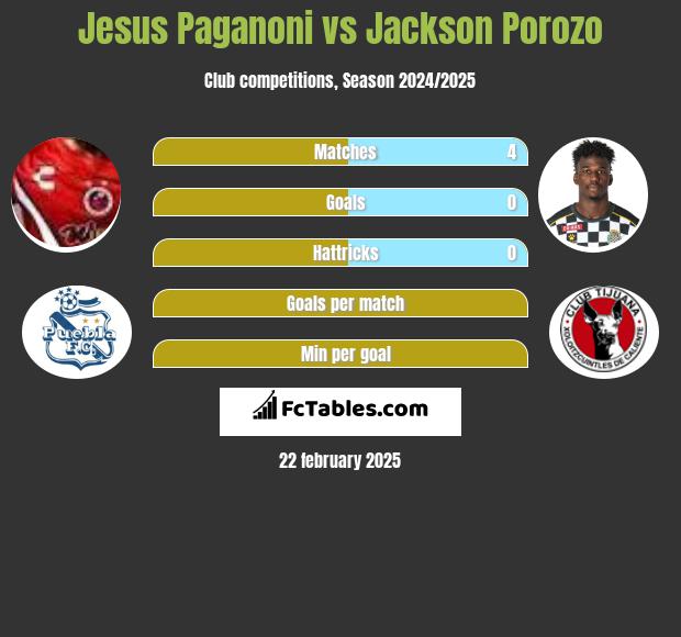 Jesus Paganoni vs Jackson Porozo h2h player stats