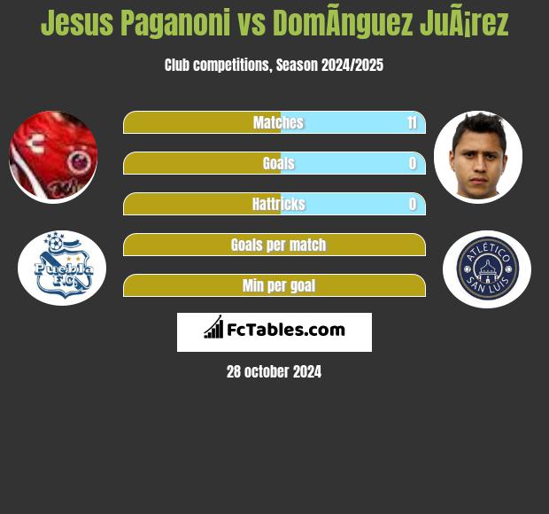 Jesus Paganoni vs DomÃ­nguez JuÃ¡rez h2h player stats