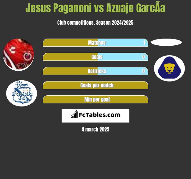 Jesus Paganoni vs Azuaje GarcÃ­a h2h player stats