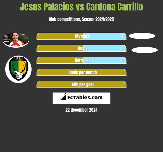 Jesus Palacios vs Cardona Carrillo h2h player stats