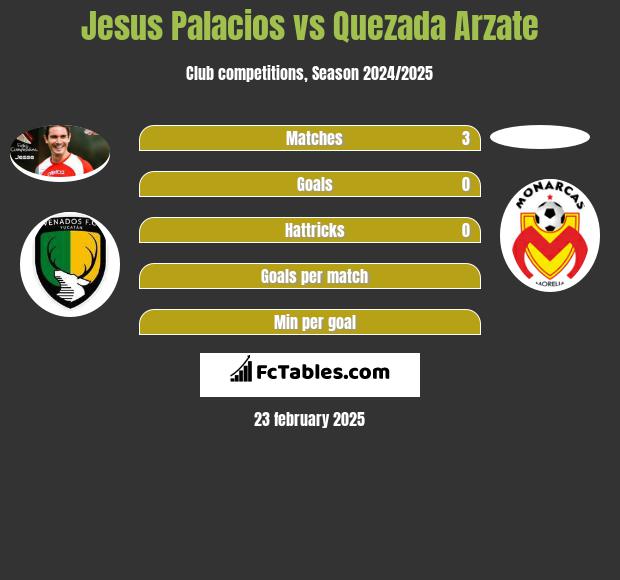 Jesus Palacios vs Quezada Arzate h2h player stats