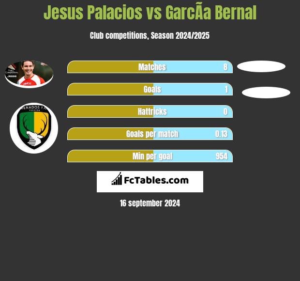 Jesus Palacios vs GarcÃ­a Bernal h2h player stats