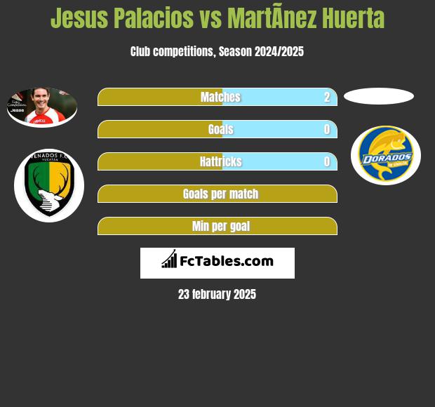 Jesus Palacios vs MartÃ­nez Huerta h2h player stats