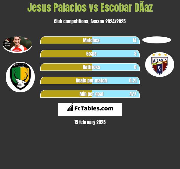 Jesus Palacios vs Escobar DÃ­az h2h player stats