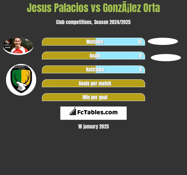 Jesus Palacios vs GonzÃ¡lez Orta h2h player stats