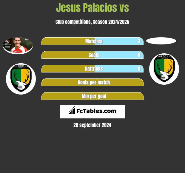 Jesus Palacios vs  h2h player stats