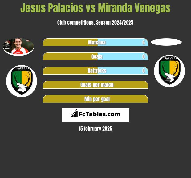 Jesus Palacios vs Miranda Venegas h2h player stats