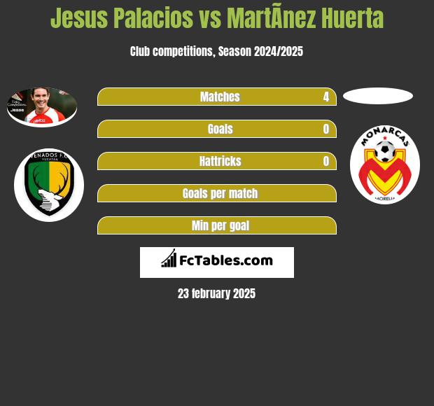 Jesus Palacios vs MartÃ­nez Huerta h2h player stats