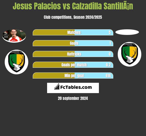 Jesus Palacios vs Calzadilla SantillÃ¡n h2h player stats