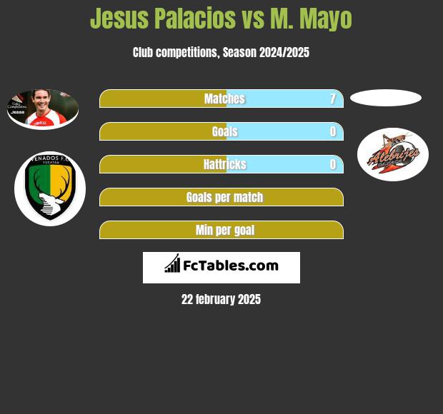 Jesus Palacios vs M. Mayo h2h player stats