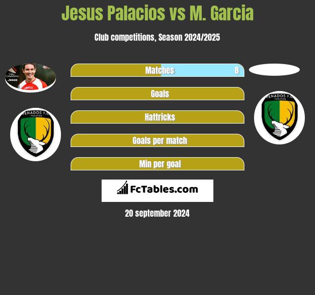 Jesus Palacios vs M. Garcia h2h player stats