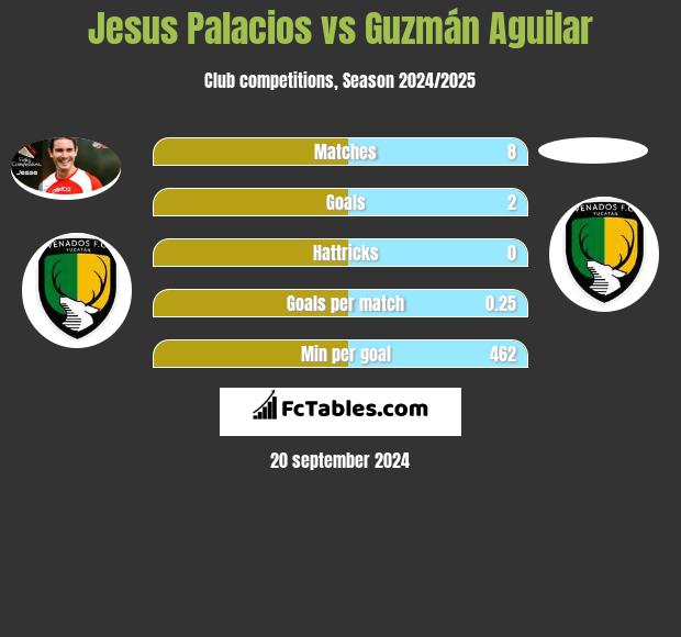 Jesus Palacios vs Guzmán Aguilar h2h player stats