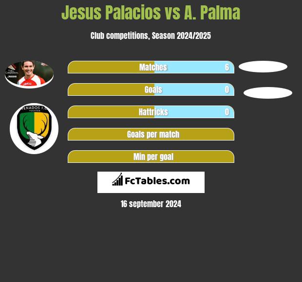 Jesus Palacios vs A. Palma h2h player stats