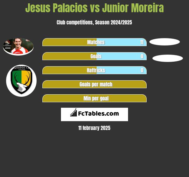 Jesus Palacios vs Junior Moreira h2h player stats