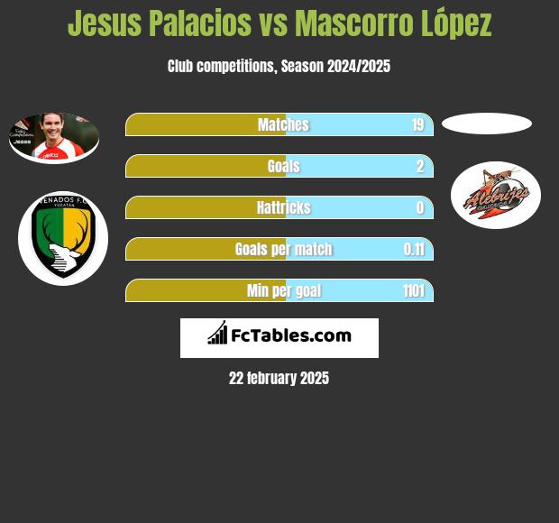 Jesus Palacios vs Mascorro López h2h player stats