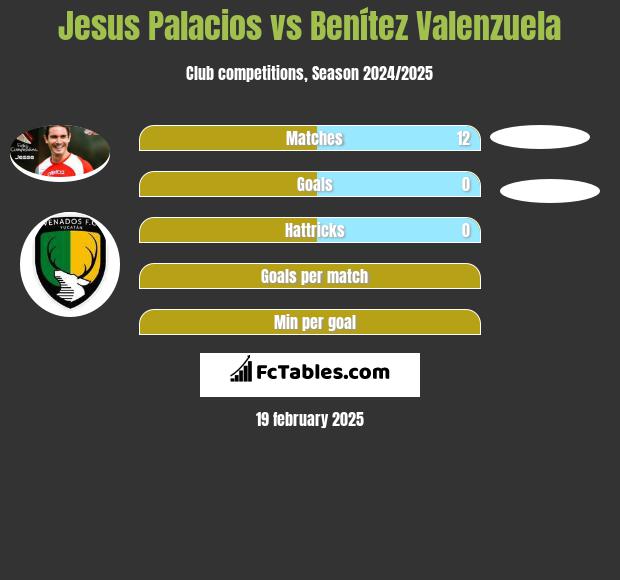 Jesus Palacios vs Benítez Valenzuela h2h player stats