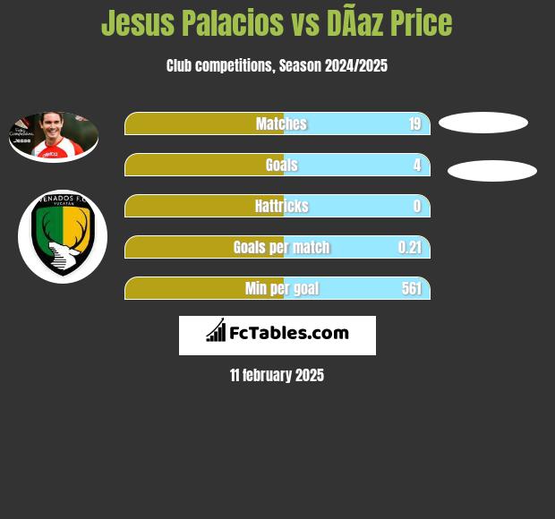 Jesus Palacios vs DÃ­az Price h2h player stats