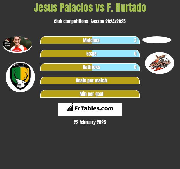 Jesus Palacios vs F. Hurtado h2h player stats