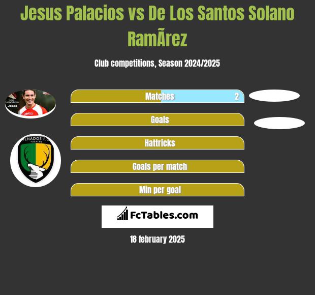 Jesus Palacios vs De Los Santos Solano RamÃ­rez h2h player stats