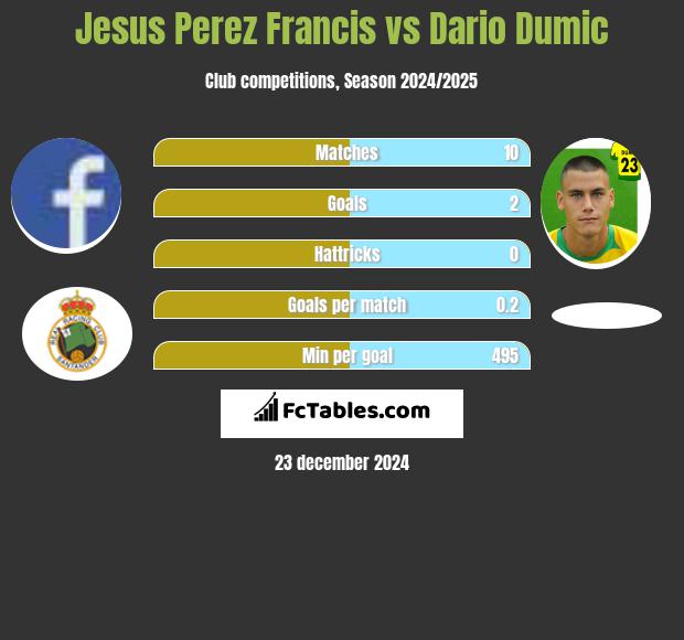 Jesus Perez Francis vs Dario Dumic h2h player stats