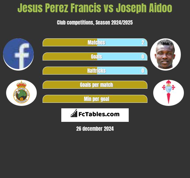 Jesus Perez Francis vs Joseph Aidoo h2h player stats