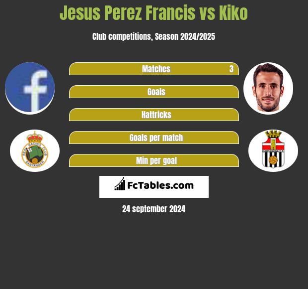 Jesus Perez Francis vs Kiko h2h player stats