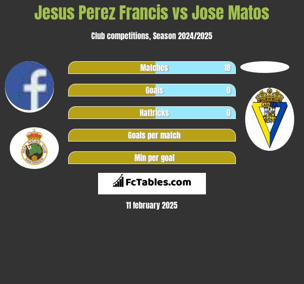 Jesus Perez Francis vs Jose Matos h2h player stats