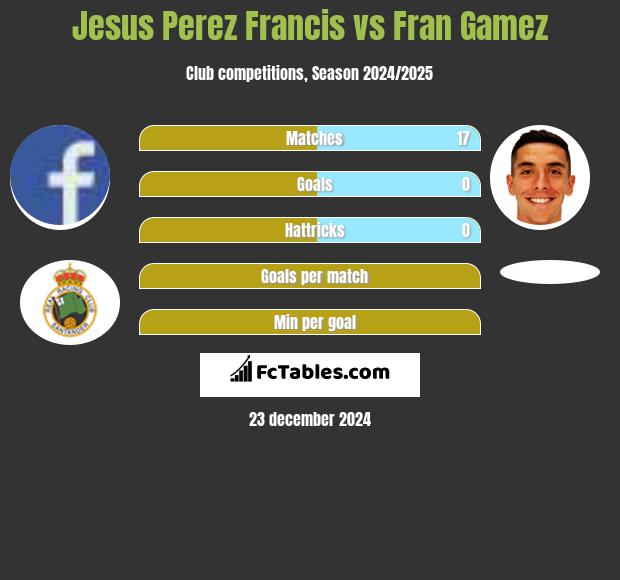 Jesus Perez Francis vs Fran Gamez h2h player stats