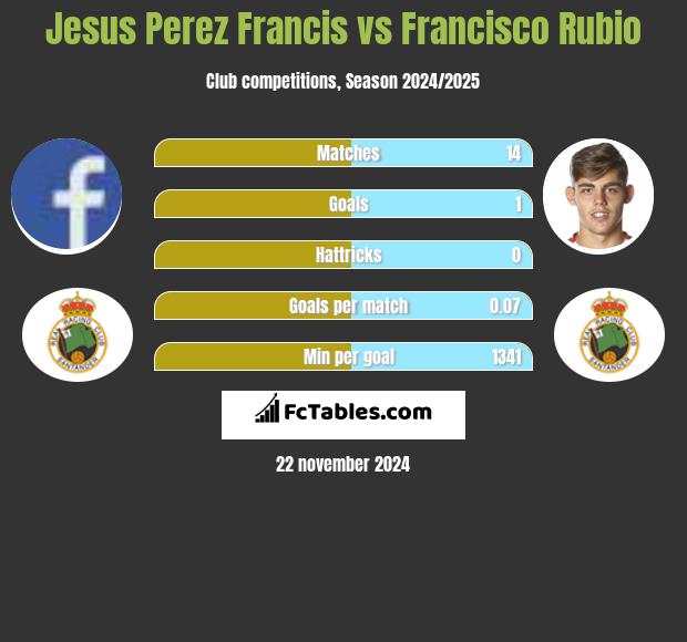 Jesus Perez Francis vs Francisco Rubio h2h player stats