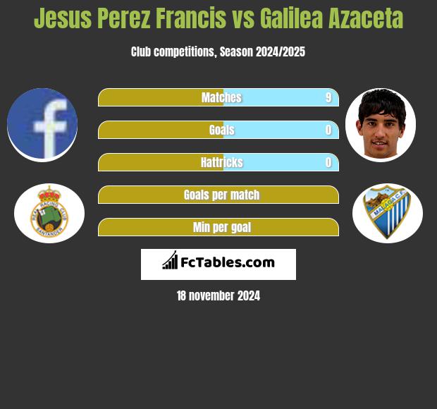 Jesus Perez Francis vs Galilea Azaceta h2h player stats