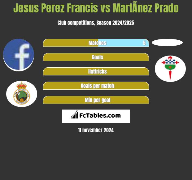 Jesus Perez Francis vs MartÃ­nez Prado h2h player stats