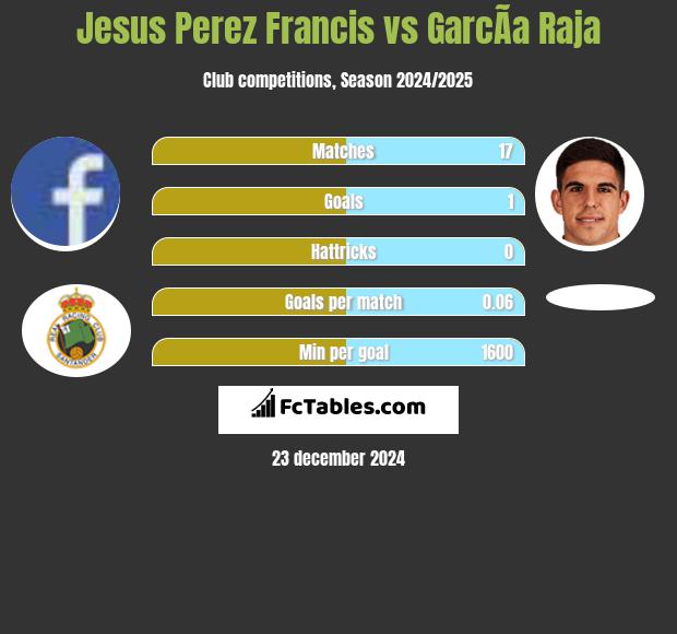 Jesus Perez Francis vs GarcÃ­a Raja h2h player stats