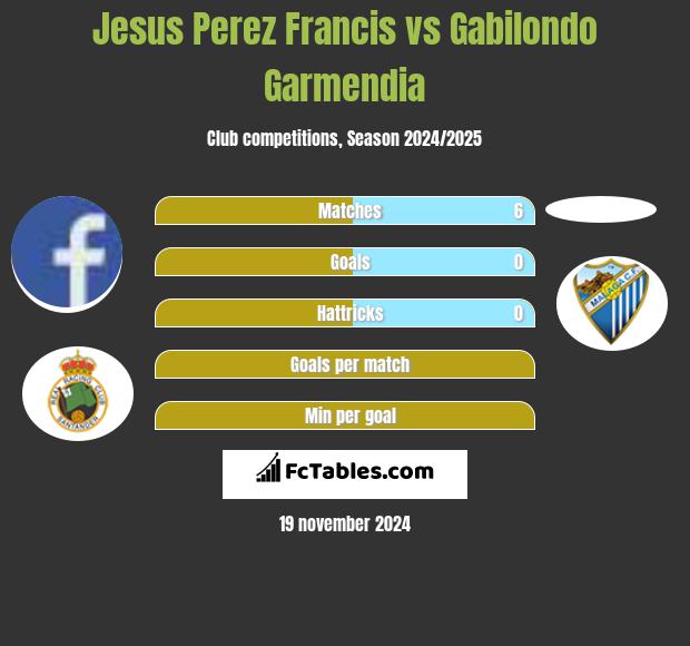 Jesus Perez Francis vs Gabilondo Garmendia h2h player stats