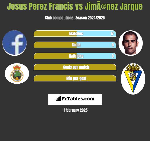 Jesus Perez Francis vs JimÃ©nez Jarque h2h player stats