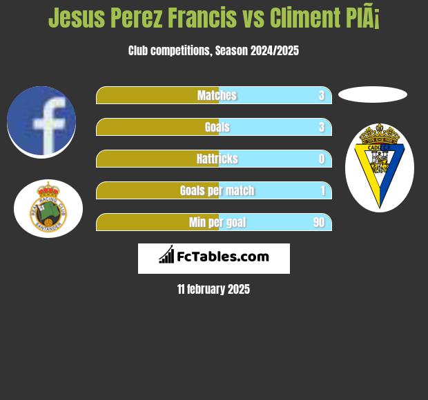 Jesus Perez Francis vs Climent PlÃ¡ h2h player stats