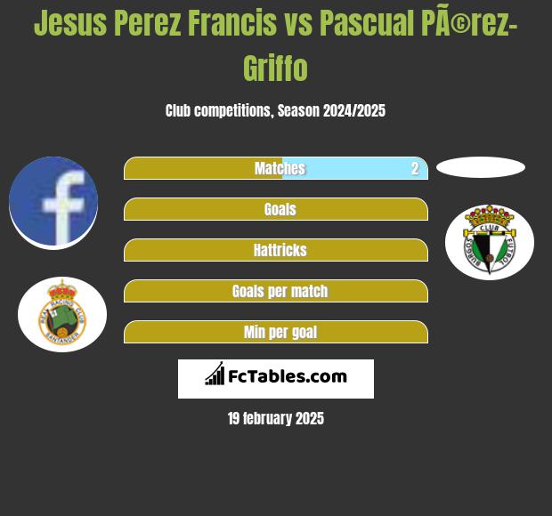 Jesus Perez Francis vs Pascual PÃ©rez-Griffo h2h player stats