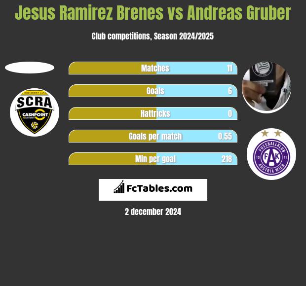 Jesus Ramirez Brenes vs Andreas Gruber h2h player stats