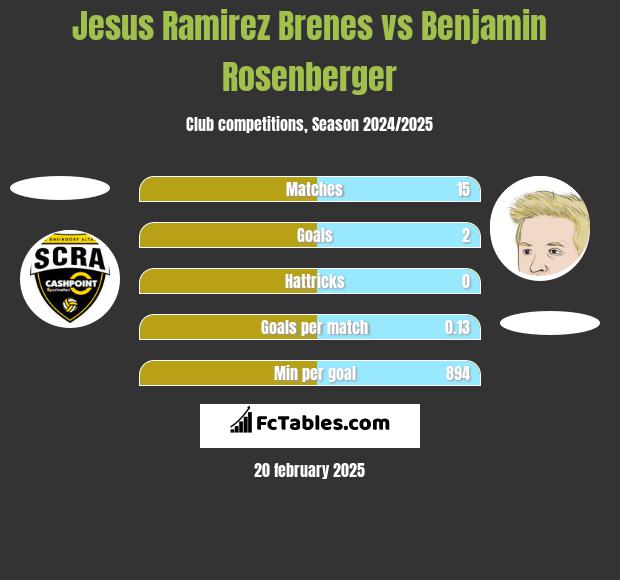 Jesus Ramirez Brenes vs Benjamin Rosenberger h2h player stats