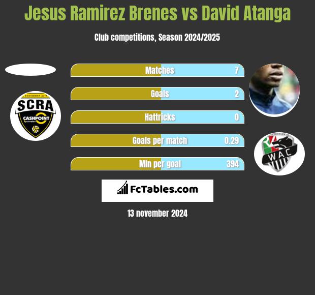 Jesus Ramirez Brenes vs David Atanga h2h player stats